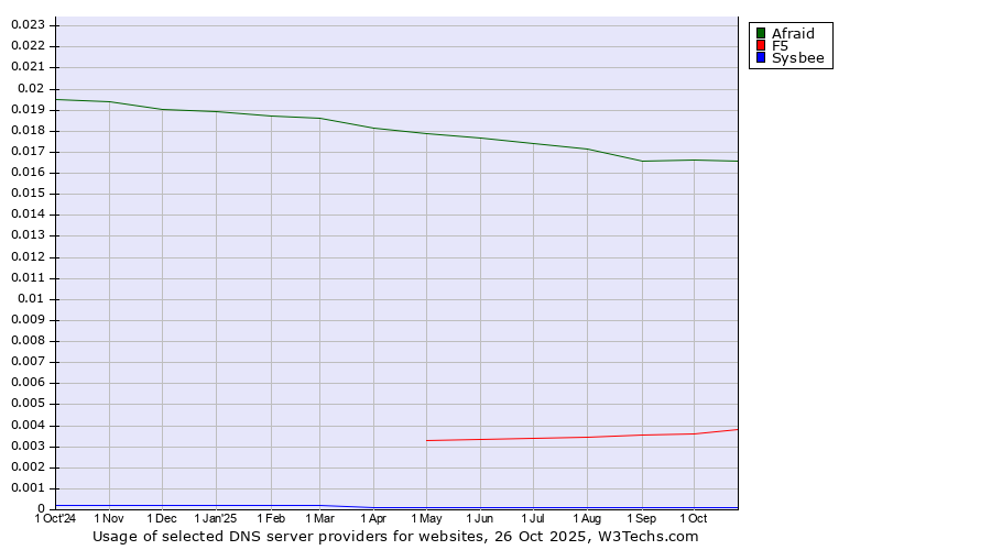 Historical trends in the usage of Afraid vs. F5 vs. Sysbee