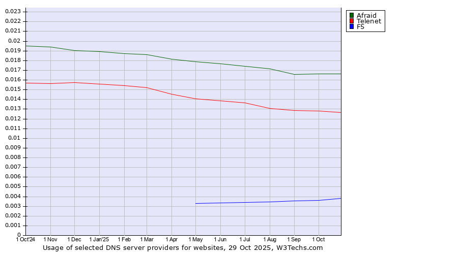 Historical trends in the usage of Afraid vs. Telenet vs. F5