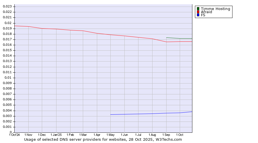 Historical trends in the usage of Timme Hosting vs. Afraid vs. F5