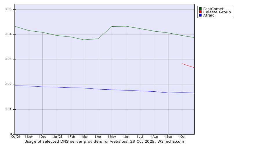 Historical trends in the usage of FastComet vs. Celeste Group vs. Afraid