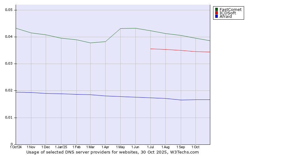 Historical trends in the usage of FastComet vs. ICDSoft vs. Afraid