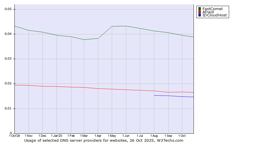 Historical trends in the usage of FastComet vs. Afraid vs. IDCloudHost