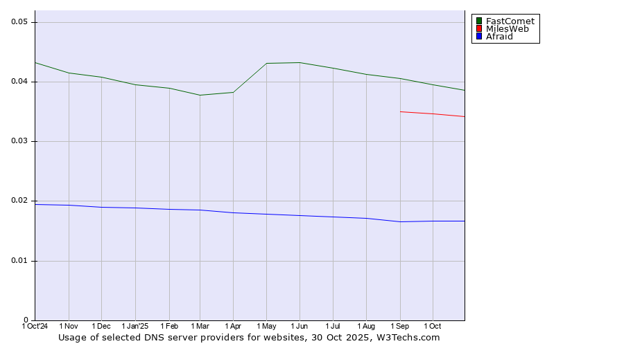 Historical trends in the usage of FastComet vs. MilesWeb vs. Afraid
