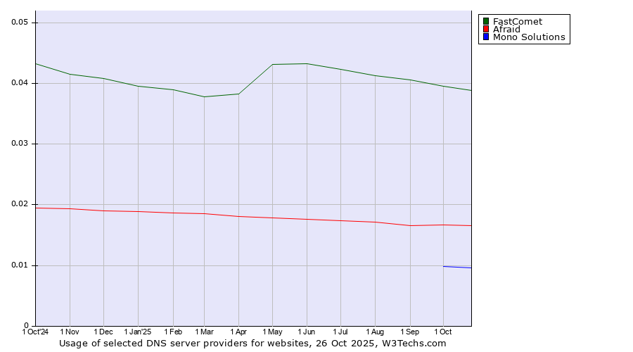 Historical trends in the usage of FastComet vs. Afraid vs. Mono Solutions