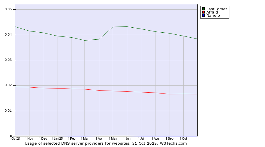 Historical trends in the usage of FastComet vs. Afraid vs. Nanelo