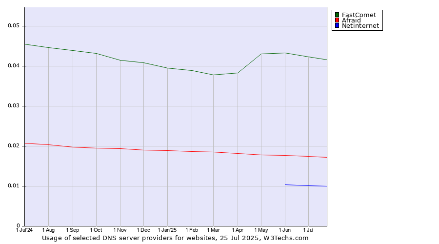 Historical trends in the usage of FastComet vs. Afraid vs. Netinternet