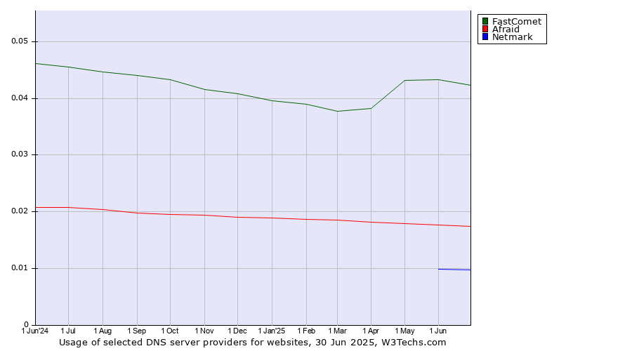 Historical trends in the usage of FastComet vs. Afraid vs. Netmark