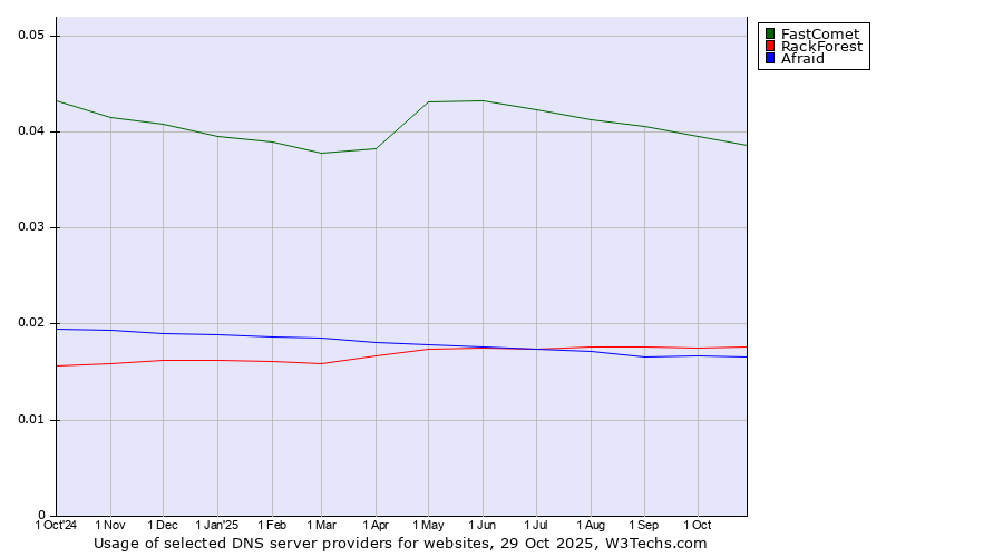 Historical trends in the usage of FastComet vs. RackForest vs. Afraid