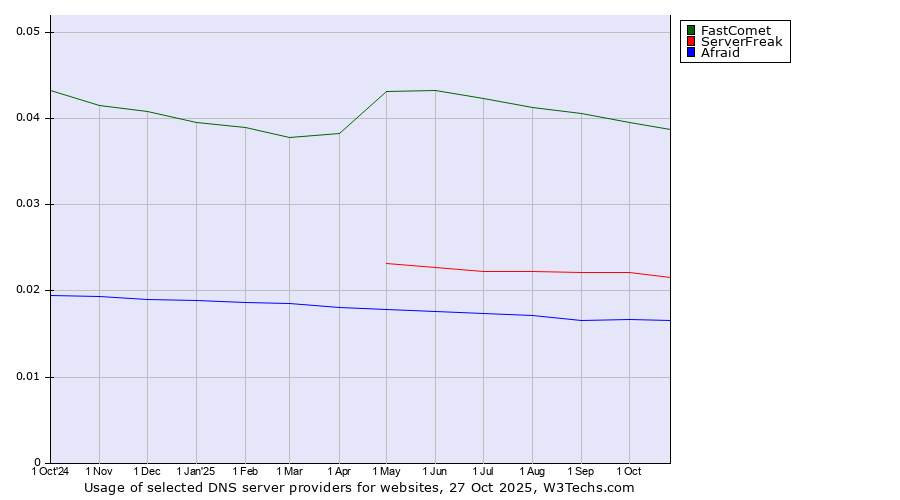 Historical trends in the usage of FastComet vs. ServerFreak vs. Afraid