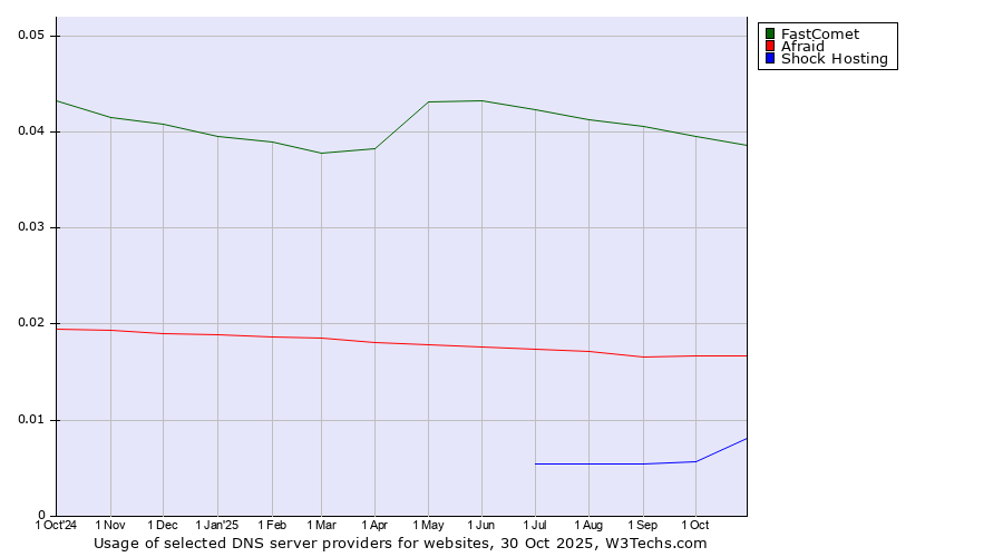 Historical trends in the usage of FastComet vs. Afraid vs. Shock Hosting
