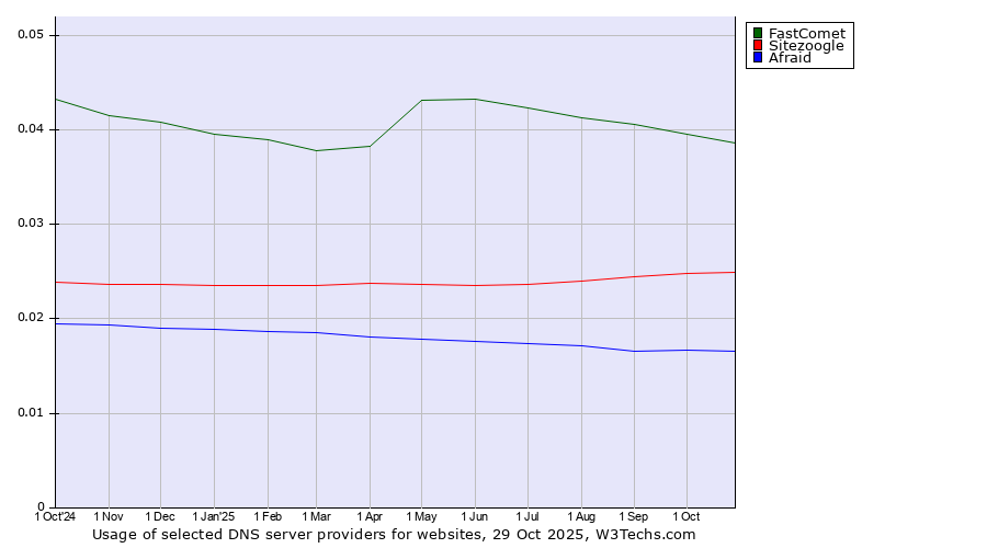 Historical trends in the usage of FastComet vs. Sitezoogle vs. Afraid