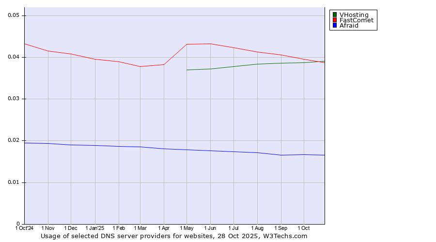 Historical trends in the usage of FastComet vs. VHosting vs. Afraid