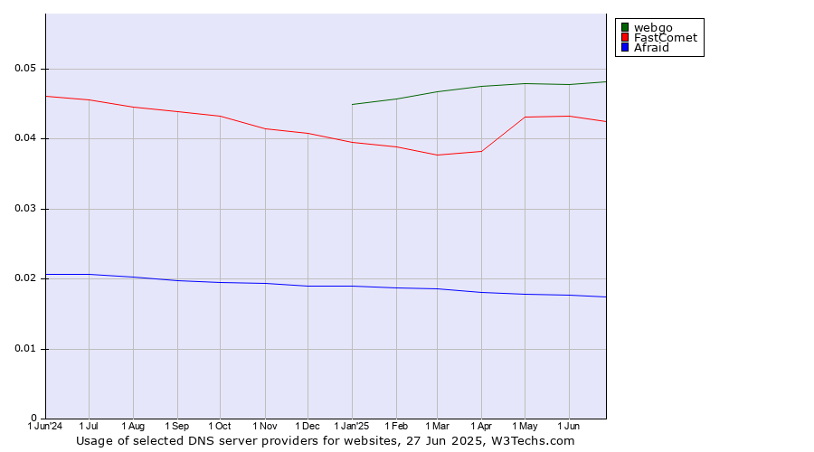 Historical trends in the usage of webgo vs. FastComet vs. Afraid