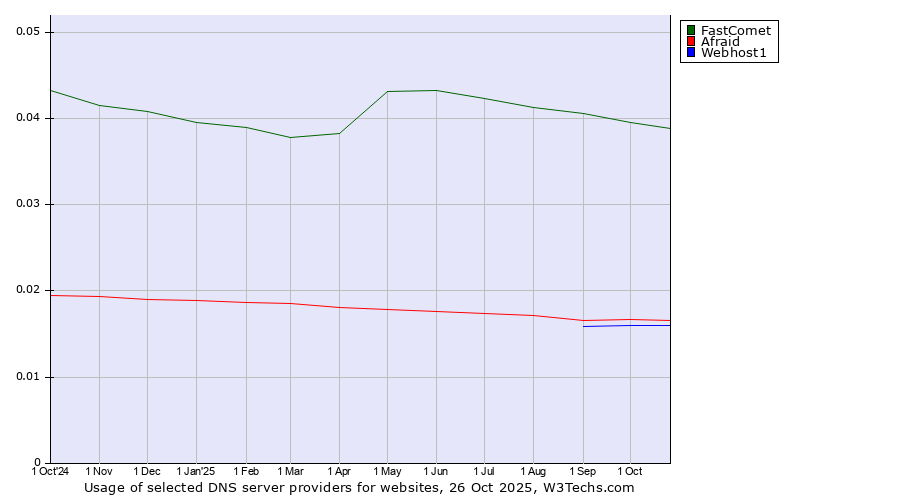 Historical trends in the usage of FastComet vs. Afraid vs. Webhost1