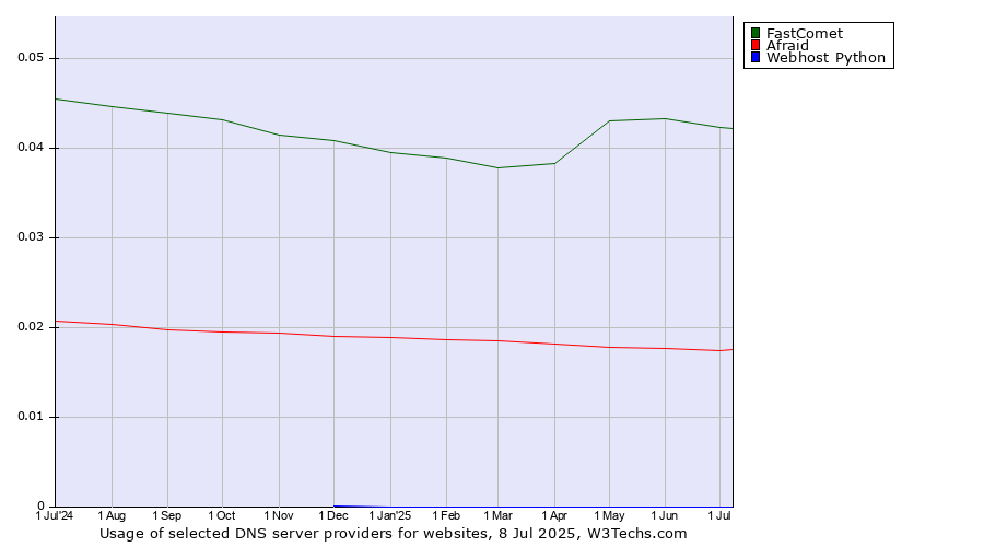 Historical trends in the usage of FastComet vs. Afraid vs. Webhost Python