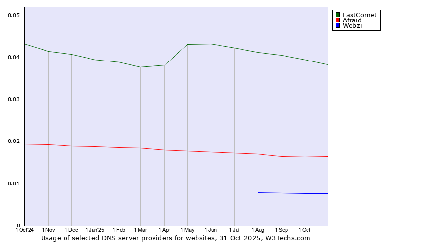 Historical trends in the usage of FastComet vs. Afraid vs. Webzi
