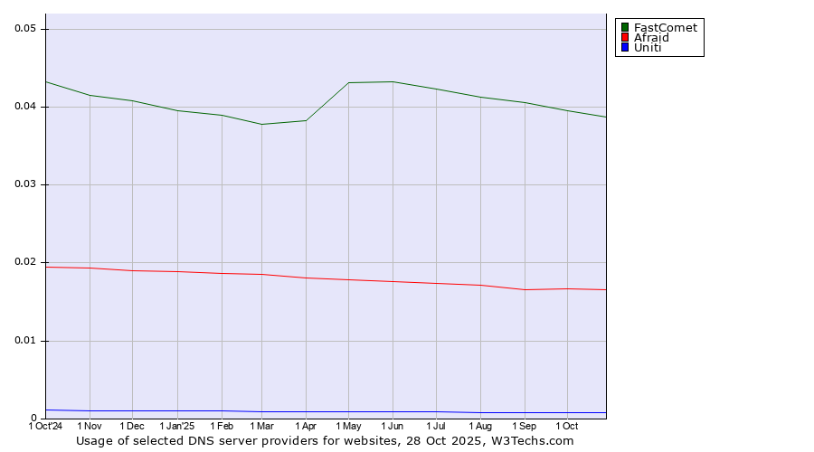 Historical trends in the usage of FastComet vs. Afraid vs. Uniti