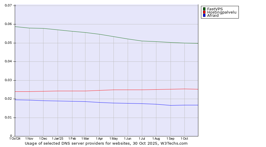 Historical trends in the usage of FastVPS vs. Hostingpalvelu vs. Afraid