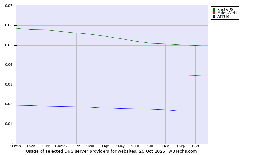 Historical trends in the usage of FastVPS vs. MilesWeb vs. Afraid