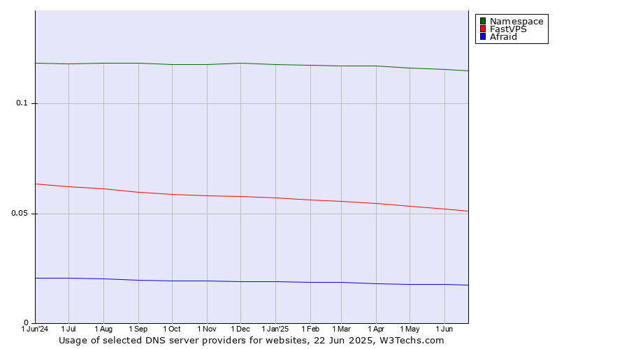 Historical trends in the usage of Namespace vs. FastVPS vs. Afraid