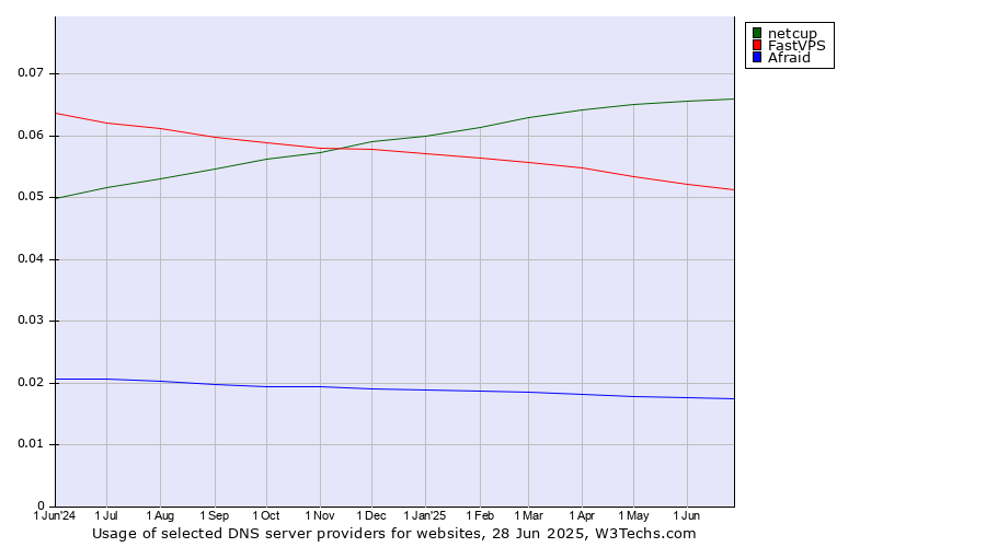 Historical trends in the usage of netcup vs. FastVPS vs. Afraid