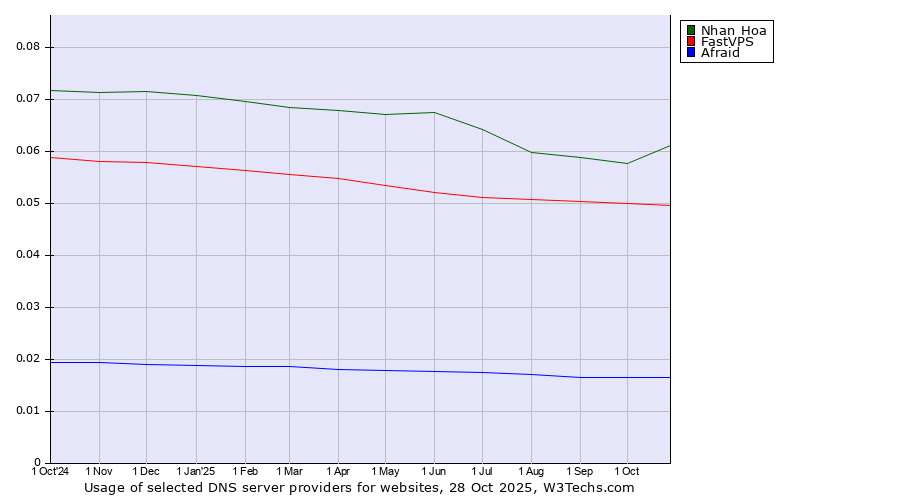 Historical trends in the usage of Nhan Hoa vs. FastVPS vs. Afraid
