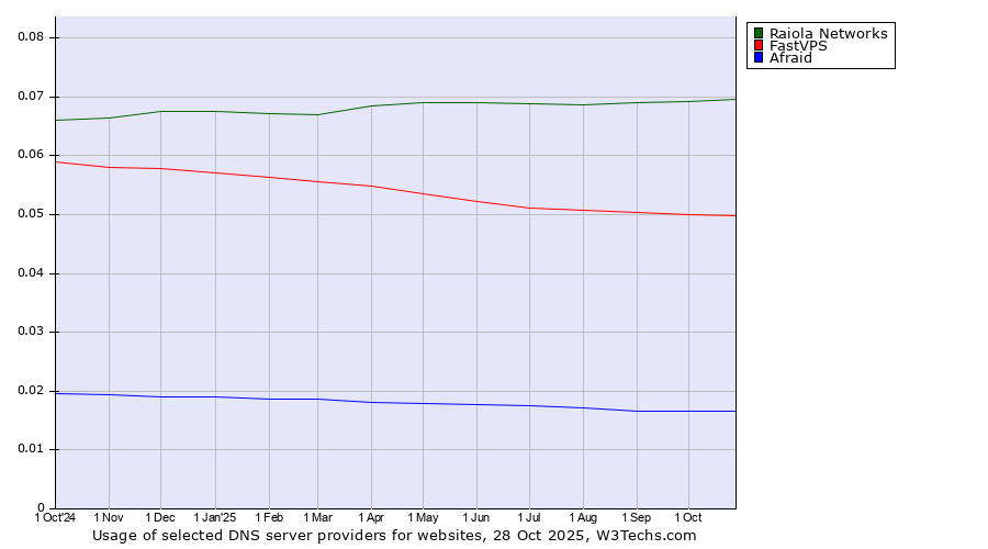 Historical trends in the usage of Raiola Networks vs. FastVPS vs. Afraid