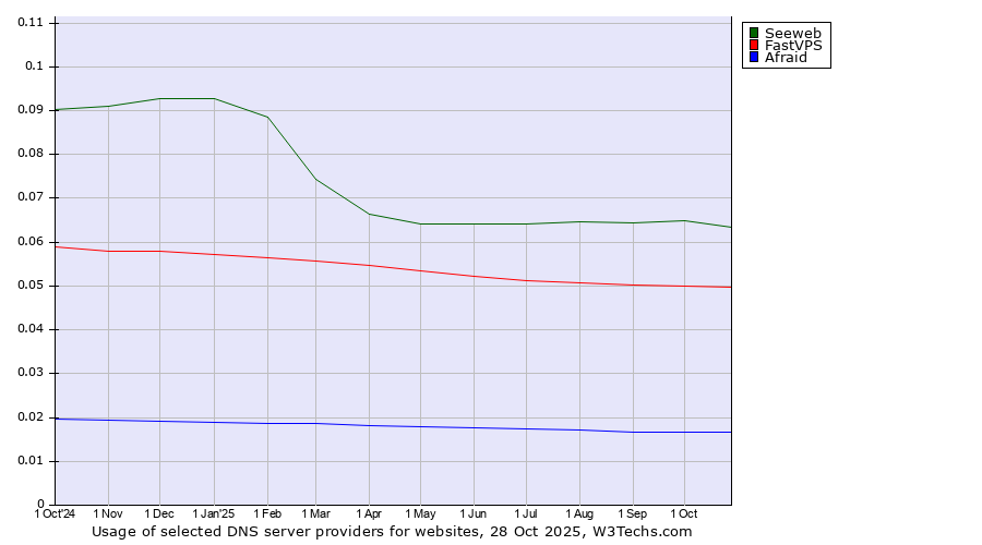 Historical trends in the usage of Seeweb vs. FastVPS vs. Afraid