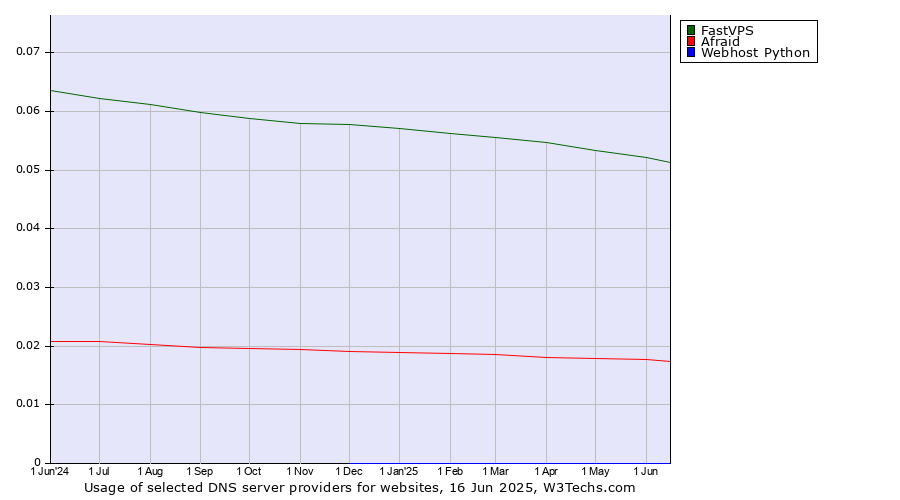 Historical trends in the usage of FastVPS vs. Afraid vs. Webhost Python