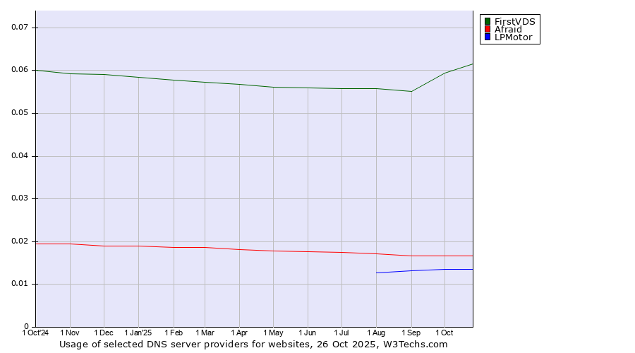 Historical trends in the usage of FirstVDS vs. Afraid vs. LPMotor