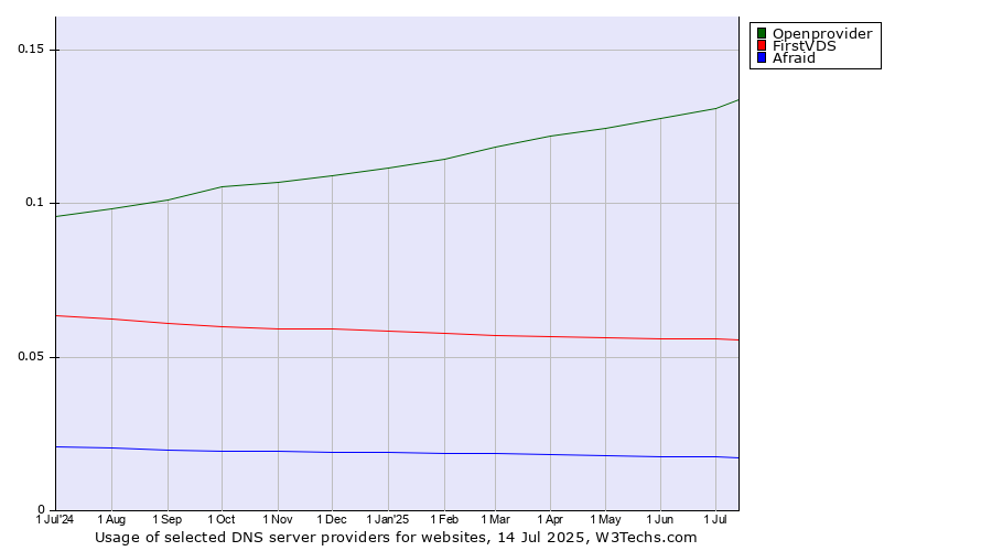 Historical trends in the usage of Openprovider vs. FirstVDS vs. Afraid