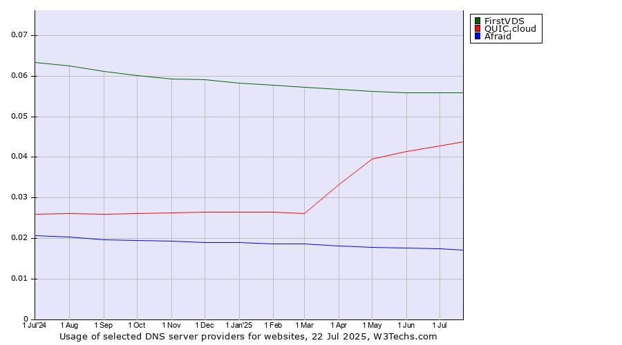 Historical trends in the usage of FirstVDS vs. QUIC.cloud vs. Afraid