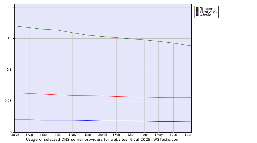 Historical trends in the usage of Tencent vs. FirstVDS vs. Afraid