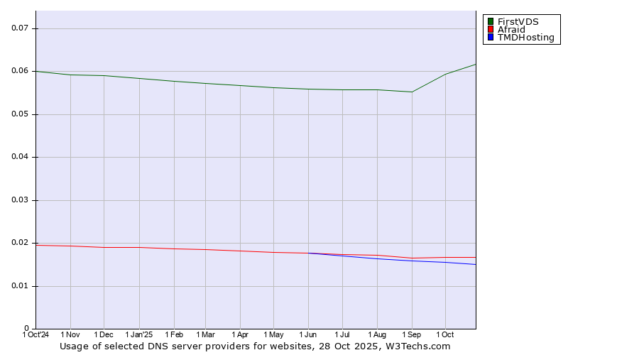 Historical trends in the usage of FirstVDS vs. Afraid vs. TMDHosting