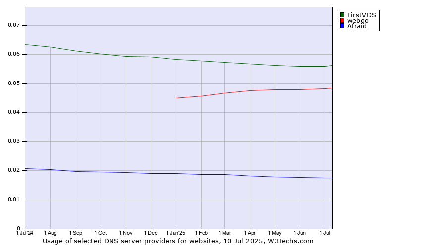 Historical trends in the usage of FirstVDS vs. webgo vs. Afraid