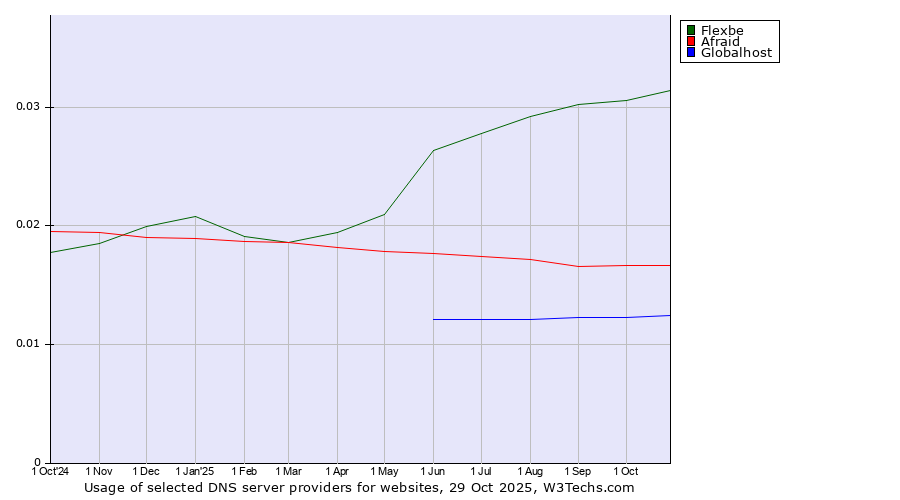 Historical trends in the usage of Flexbe vs. Afraid vs. Globalhost