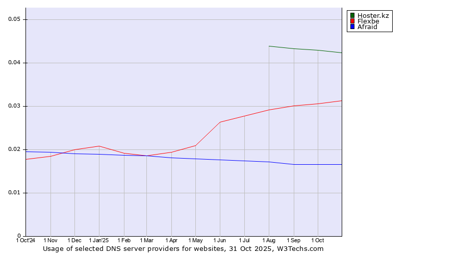 Historical trends in the usage of Hoster.kz vs. Flexbe vs. Afraid
