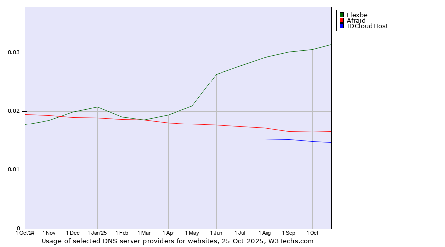 Historical trends in the usage of Flexbe vs. Afraid vs. IDCloudHost