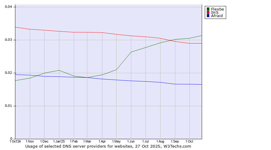 Historical trends in the usage of Flexbe vs. IHS vs. Afraid