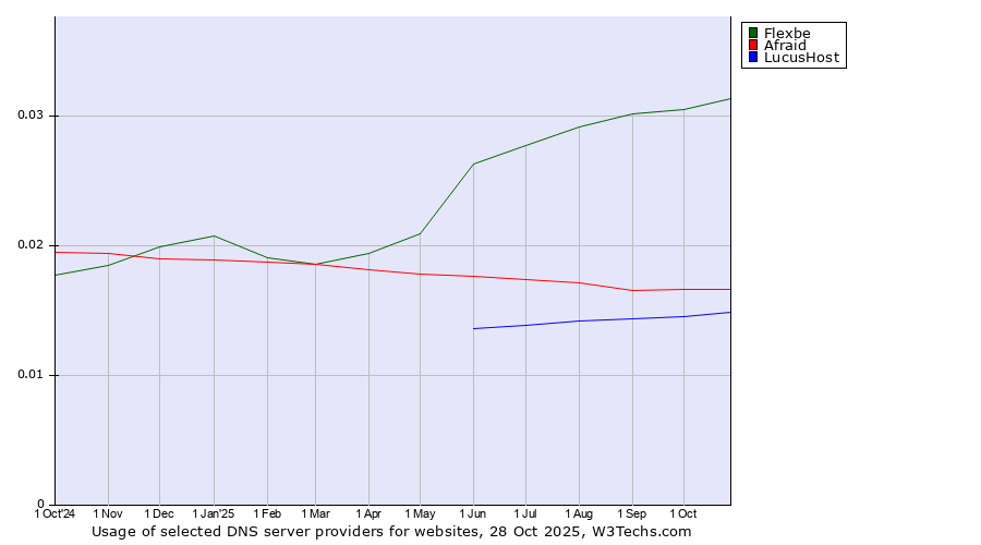 Historical trends in the usage of Flexbe vs. Afraid vs. LucusHost