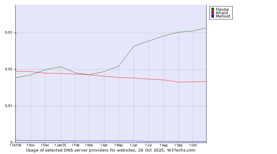 Historical trends in the usage of Flexbe vs. Afraid vs. Mehost