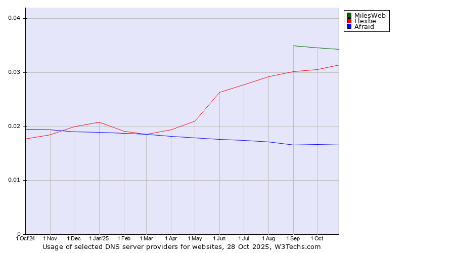 Historical trends in the usage of MilesWeb vs. Flexbe vs. Afraid