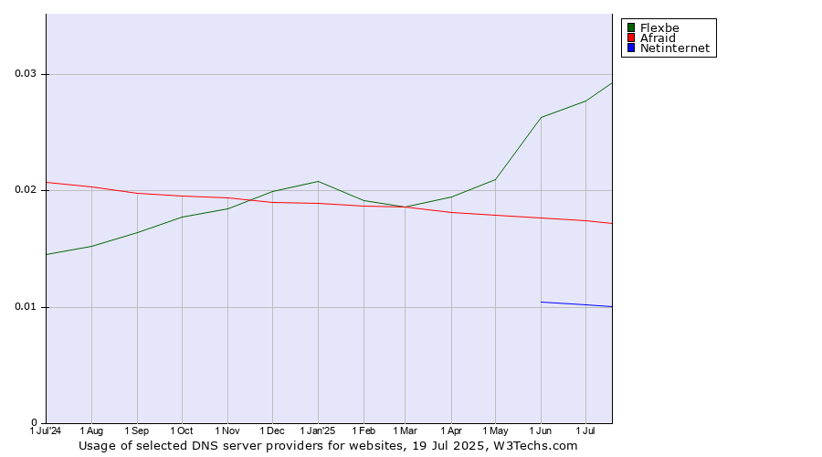 Historical trends in the usage of Flexbe vs. Afraid vs. Netinternet