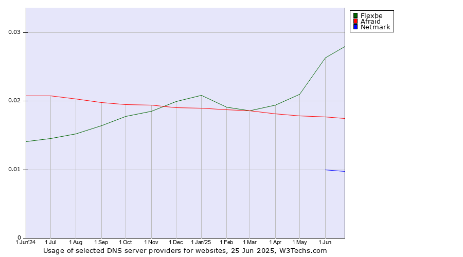 Historical trends in the usage of Flexbe vs. Afraid vs. Netmark