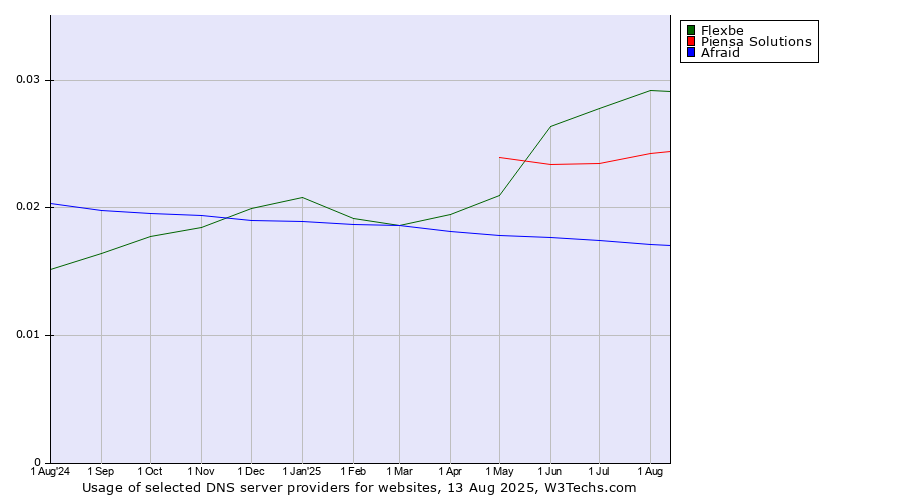 Historical trends in the usage of Flexbe vs. Piensa Solutions vs. Afraid