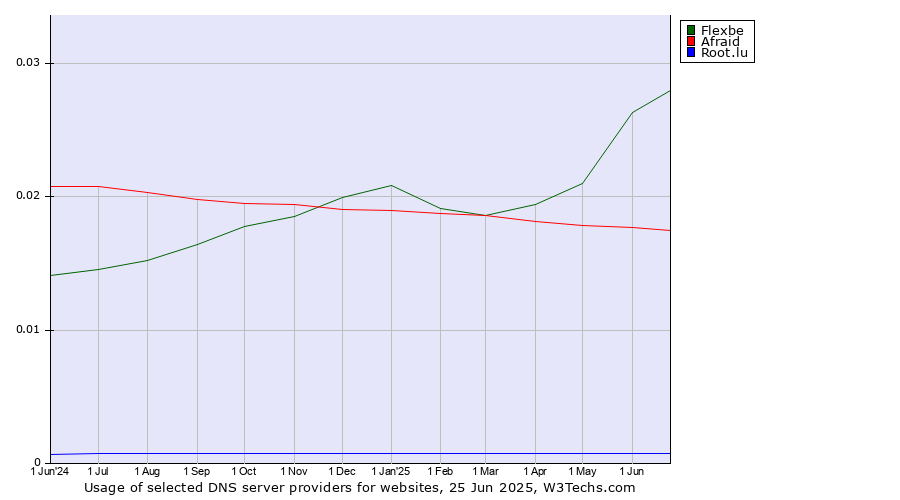 Historical trends in the usage of Flexbe vs. Afraid vs. Root.lu