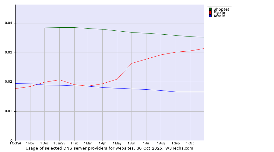 Historical trends in the usage of Shoptet vs. Flexbe vs. Afraid