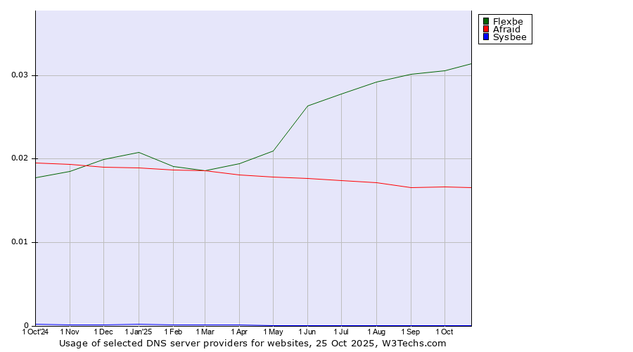 Historical trends in the usage of Flexbe vs. Afraid vs. Sysbee