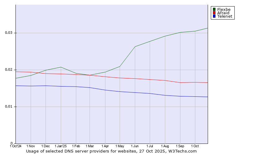 Historical trends in the usage of Flexbe vs. Afraid vs. Telenet