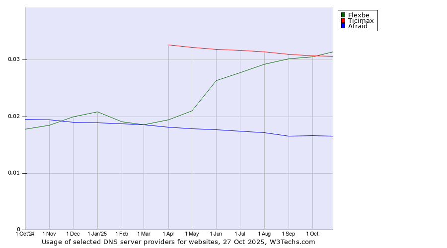 Historical trends in the usage of Flexbe vs. Ticimax vs. Afraid